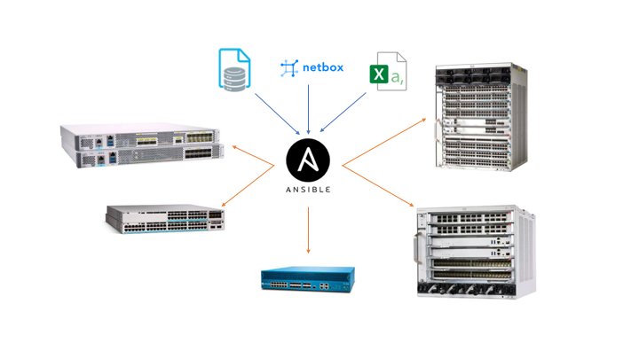 Schematic of an Ansible network deployment