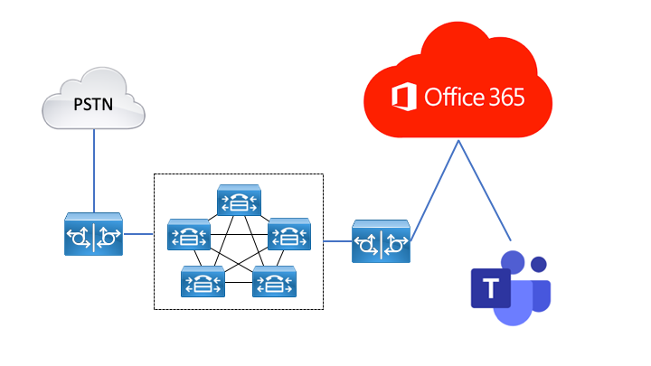Architecture diagram: Cisco CUBE and Microsoft Teams